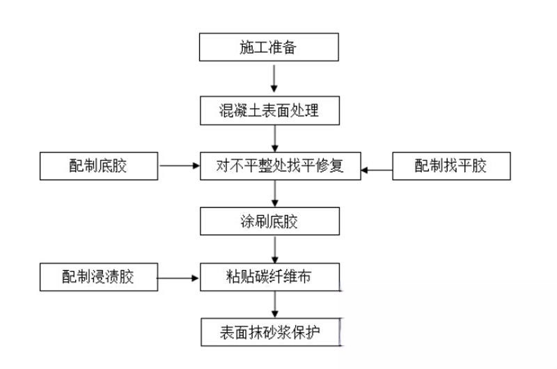 杭锦后碳纤维加固的优势以及使用方法
